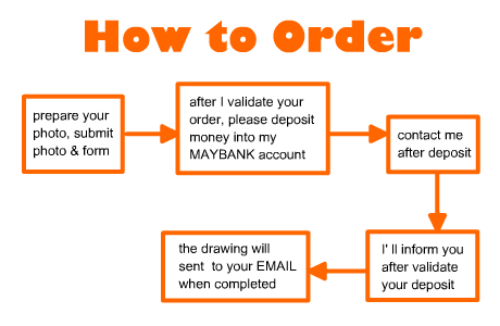 Information about how to order our product